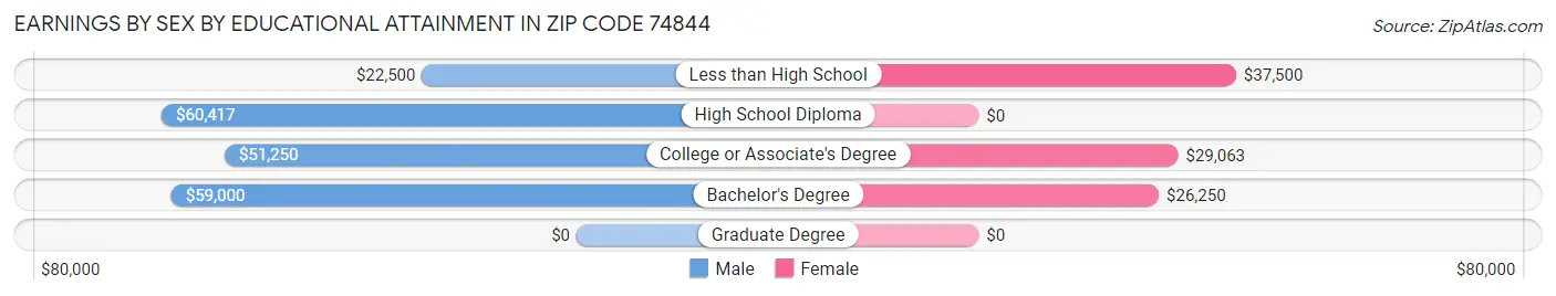 Earnings by Sex by Educational Attainment in Zip Code 74844