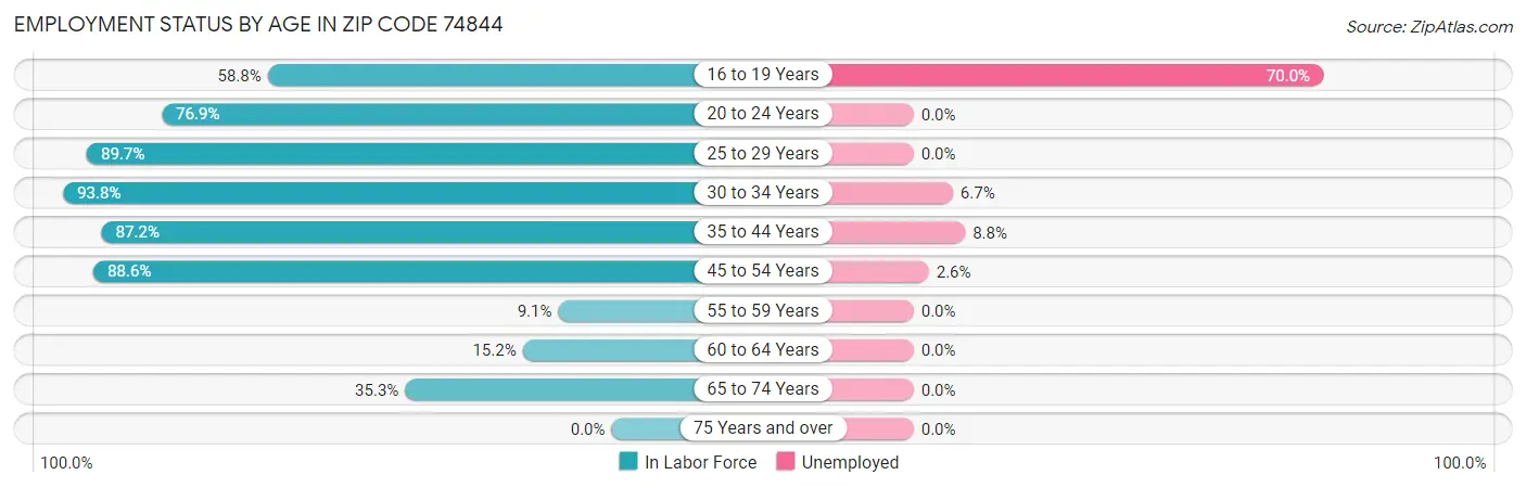 Employment Status by Age in Zip Code 74844