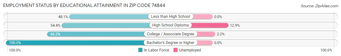 Employment Status by Educational Attainment in Zip Code 74844