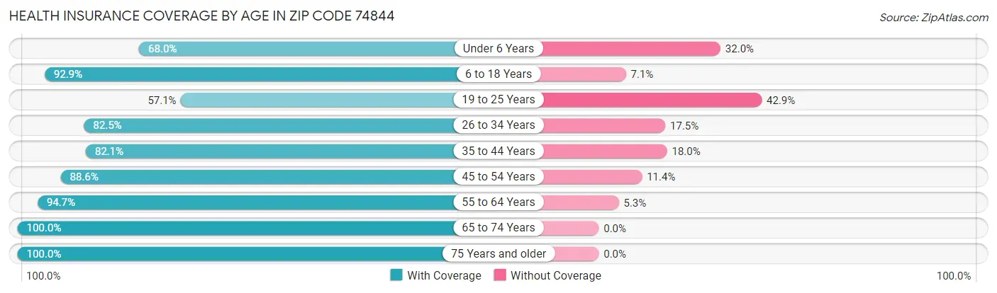 Health Insurance Coverage by Age in Zip Code 74844