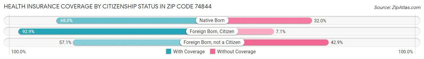 Health Insurance Coverage by Citizenship Status in Zip Code 74844
