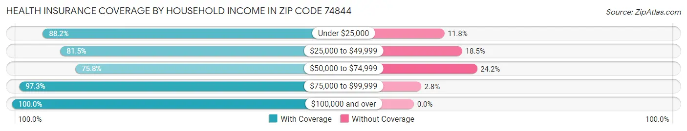 Health Insurance Coverage by Household Income in Zip Code 74844