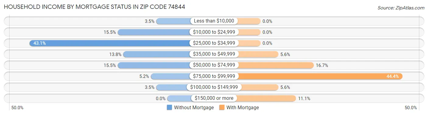 Household Income by Mortgage Status in Zip Code 74844