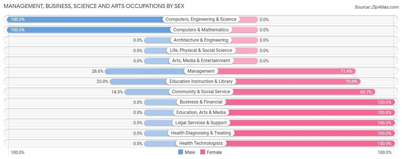 Management, Business, Science and Arts Occupations by Sex in Zip Code 74844