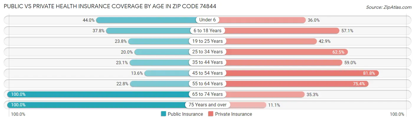 Public vs Private Health Insurance Coverage by Age in Zip Code 74844