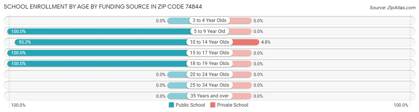 School Enrollment by Age by Funding Source in Zip Code 74844