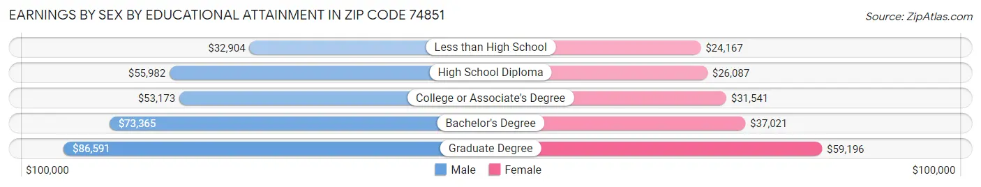 Earnings by Sex by Educational Attainment in Zip Code 74851
