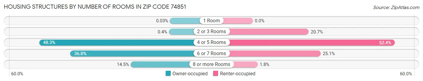 Housing Structures by Number of Rooms in Zip Code 74851