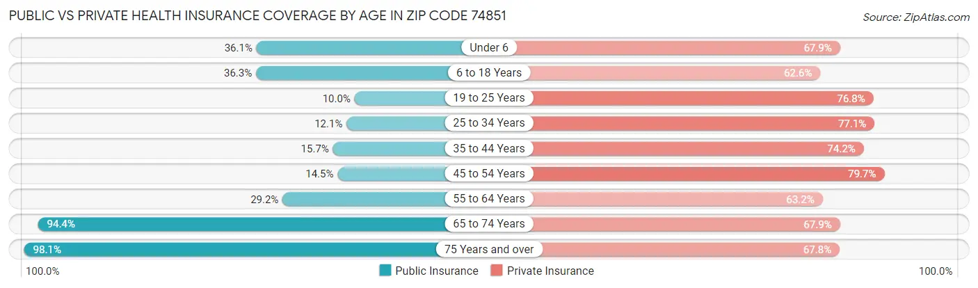 Public vs Private Health Insurance Coverage by Age in Zip Code 74851
