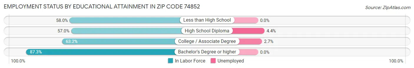 Employment Status by Educational Attainment in Zip Code 74852