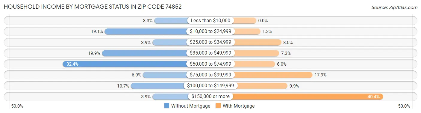 Household Income by Mortgage Status in Zip Code 74852
