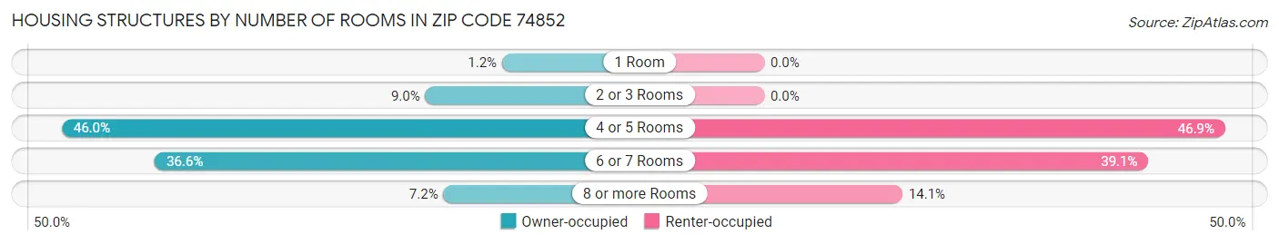 Housing Structures by Number of Rooms in Zip Code 74852