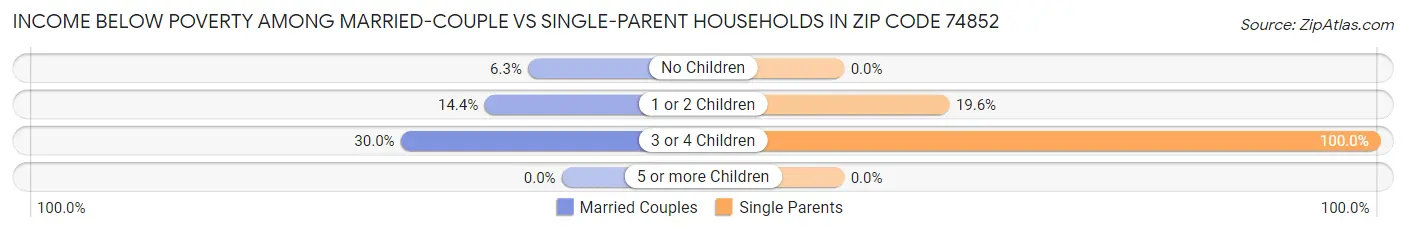 Income Below Poverty Among Married-Couple vs Single-Parent Households in Zip Code 74852
