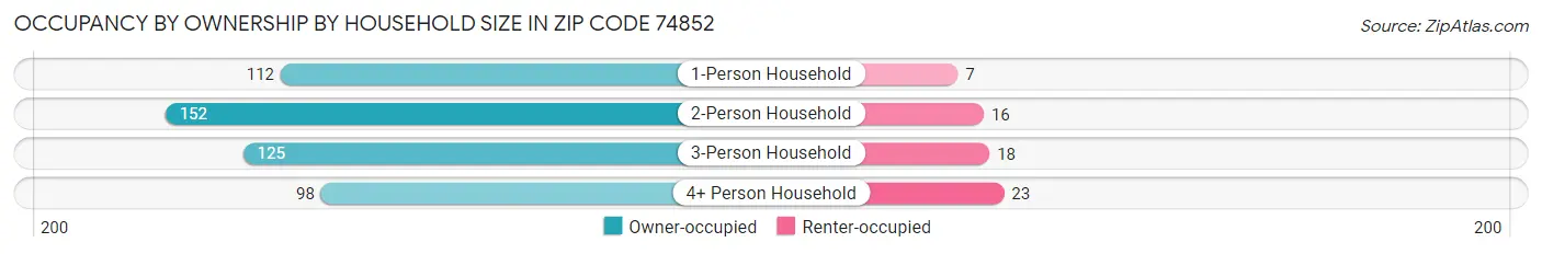 Occupancy by Ownership by Household Size in Zip Code 74852