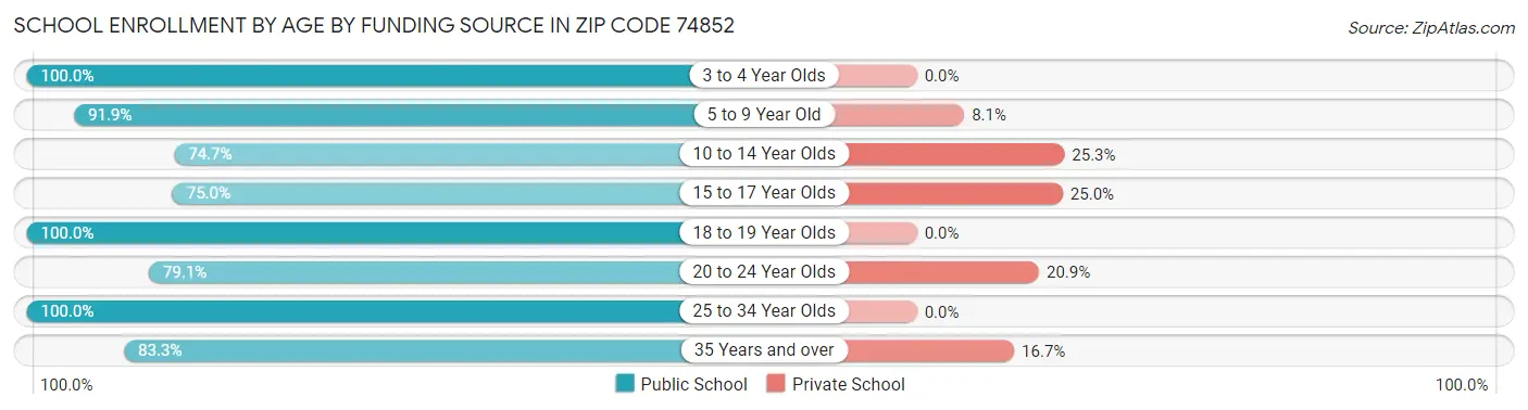 School Enrollment by Age by Funding Source in Zip Code 74852