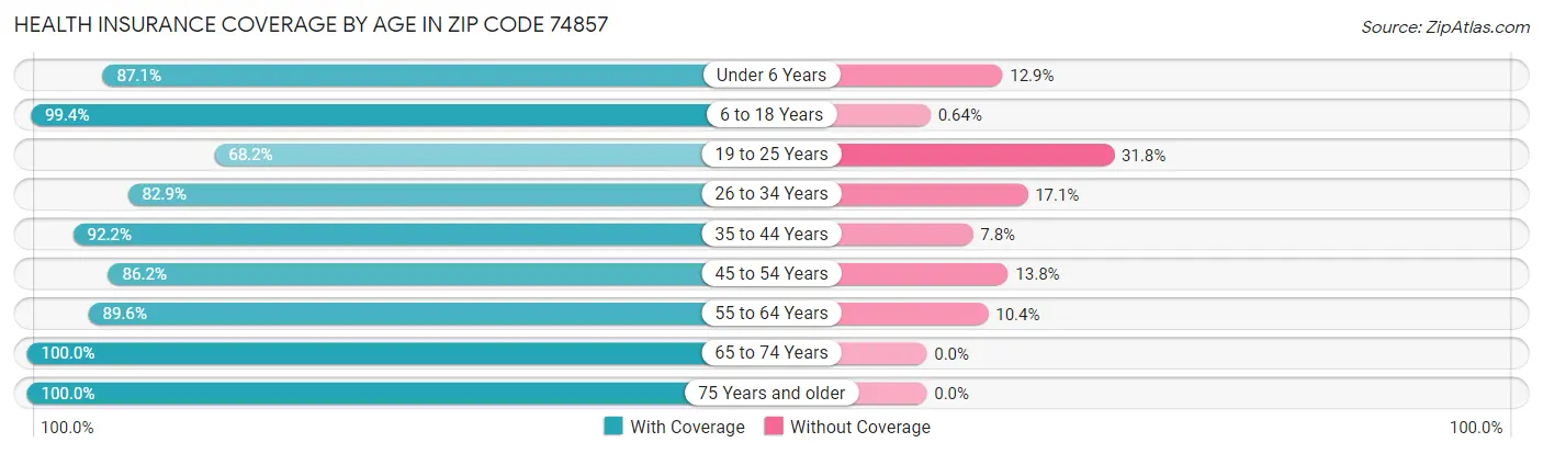 Health Insurance Coverage by Age in Zip Code 74857
