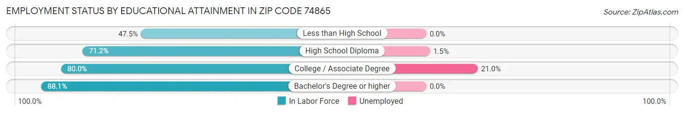 Employment Status by Educational Attainment in Zip Code 74865