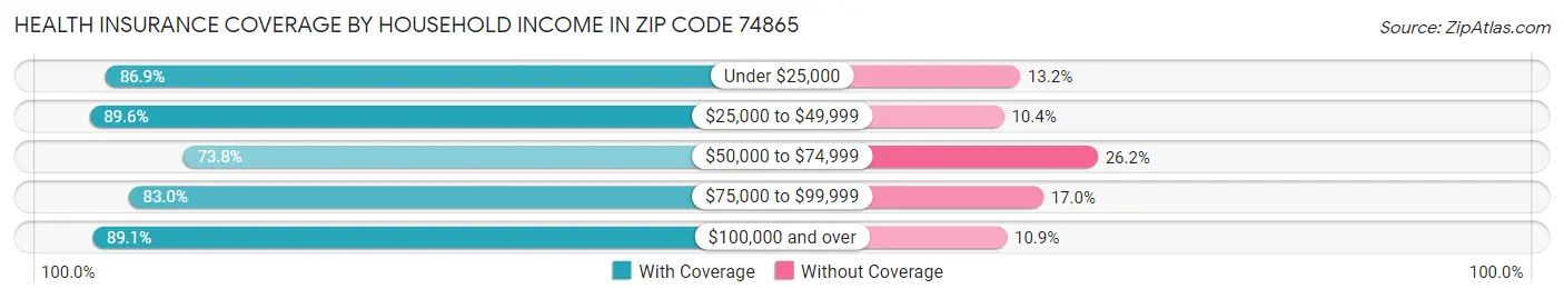 Health Insurance Coverage by Household Income in Zip Code 74865