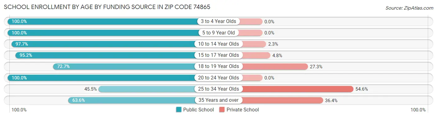 School Enrollment by Age by Funding Source in Zip Code 74865
