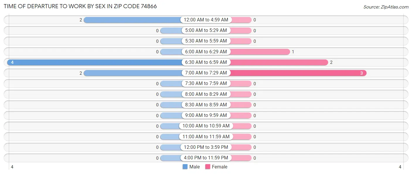 Time of Departure to Work by Sex in Zip Code 74866