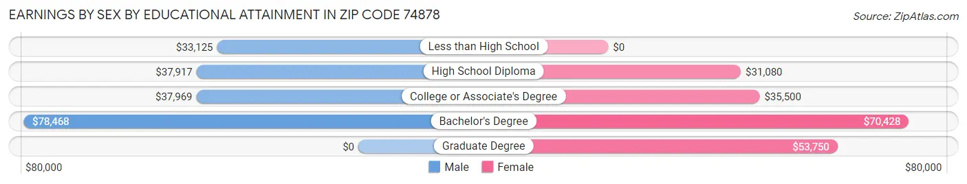 Earnings by Sex by Educational Attainment in Zip Code 74878