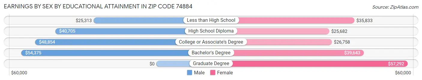 Earnings by Sex by Educational Attainment in Zip Code 74884