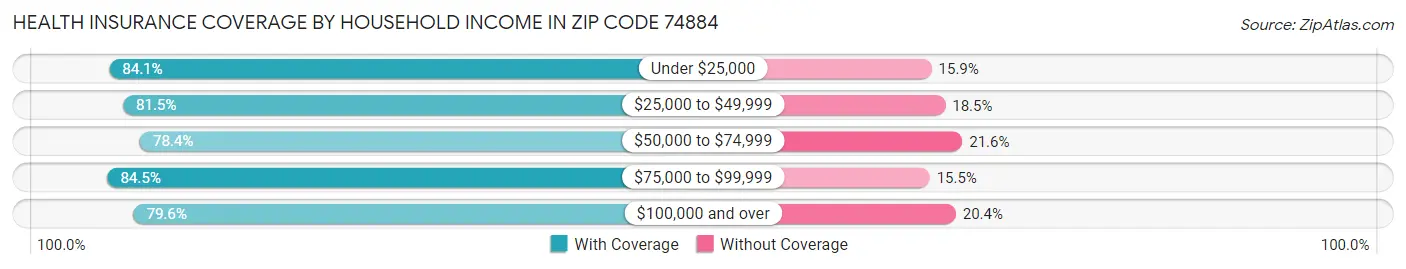 Health Insurance Coverage by Household Income in Zip Code 74884