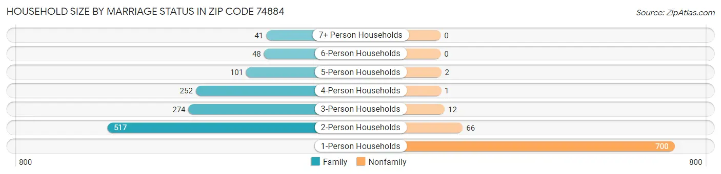 Household Size by Marriage Status in Zip Code 74884