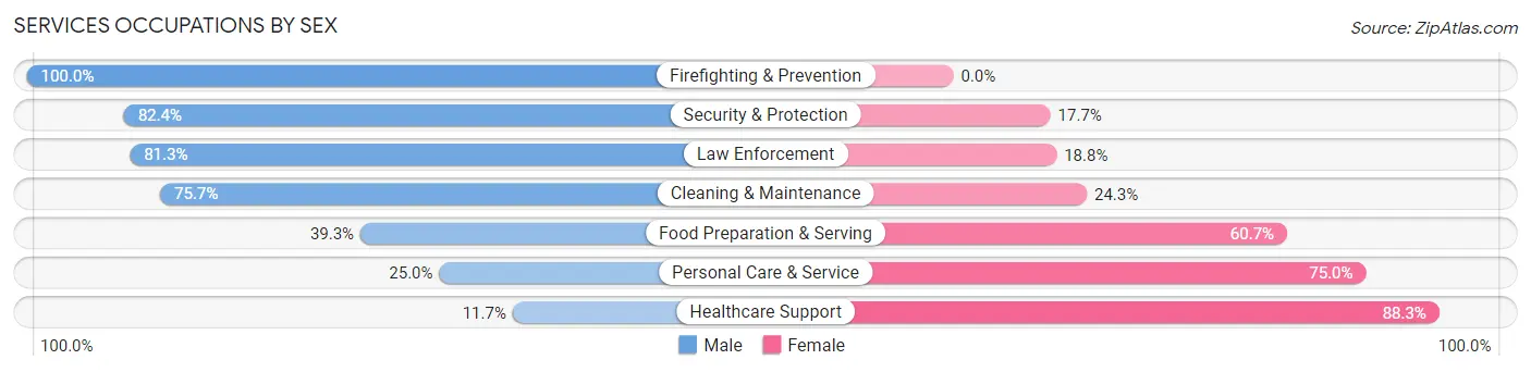 Services Occupations by Sex in Zip Code 74884