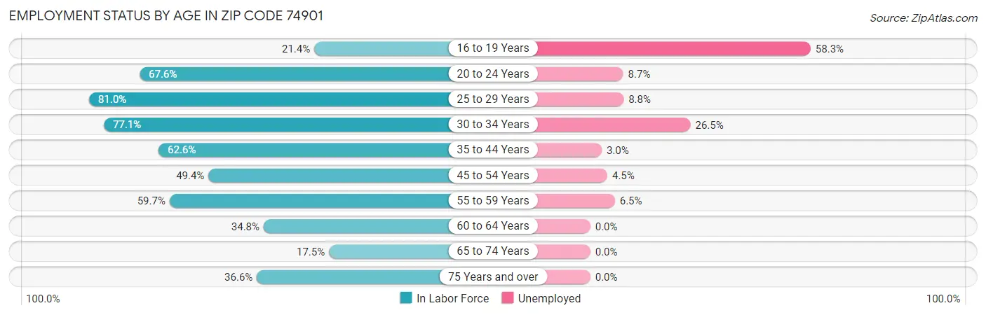 Employment Status by Age in Zip Code 74901