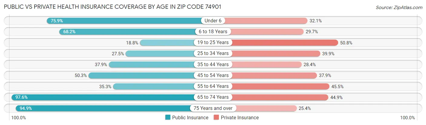 Public vs Private Health Insurance Coverage by Age in Zip Code 74901