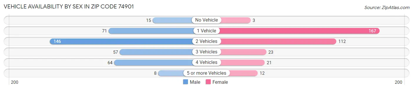 Vehicle Availability by Sex in Zip Code 74901
