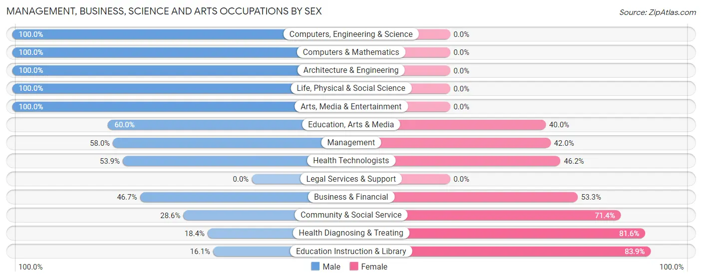 Management, Business, Science and Arts Occupations by Sex in Zip Code 74931
