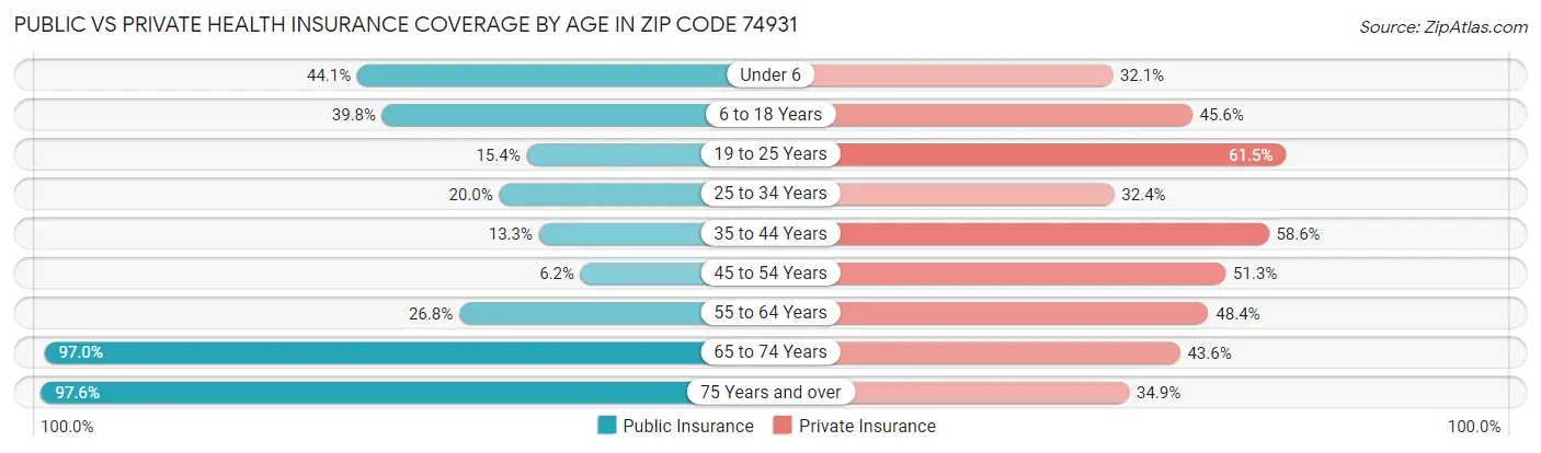 Public vs Private Health Insurance Coverage by Age in Zip Code 74931