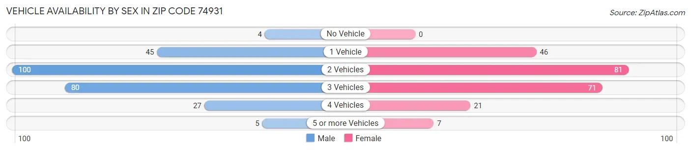 Vehicle Availability by Sex in Zip Code 74931