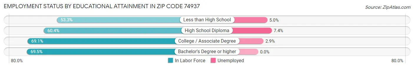 Employment Status by Educational Attainment in Zip Code 74937