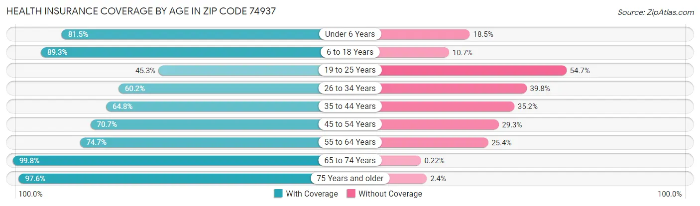 Health Insurance Coverage by Age in Zip Code 74937