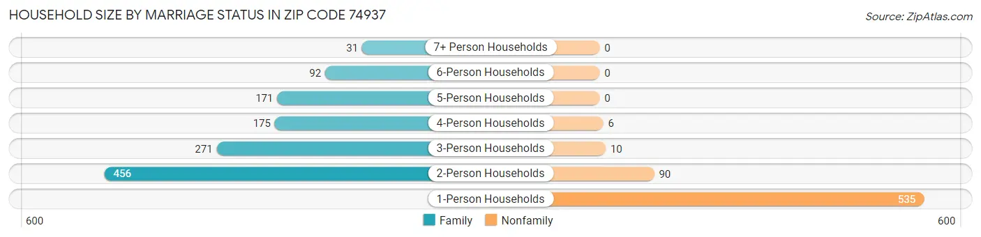 Household Size by Marriage Status in Zip Code 74937