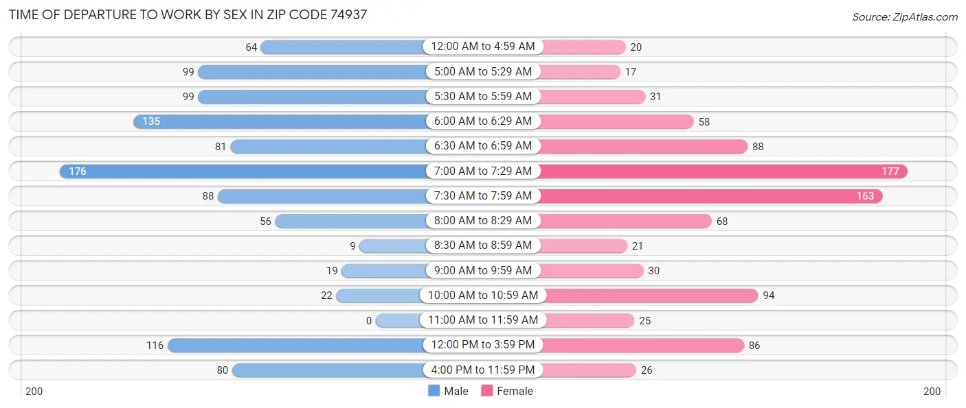 Time of Departure to Work by Sex in Zip Code 74937