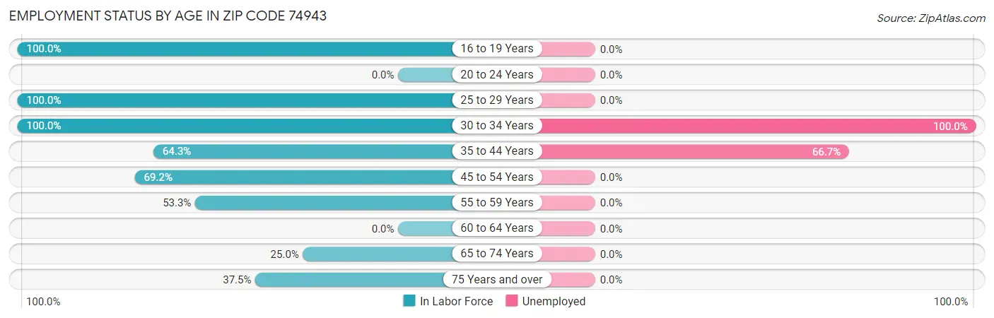 Employment Status by Age in Zip Code 74943