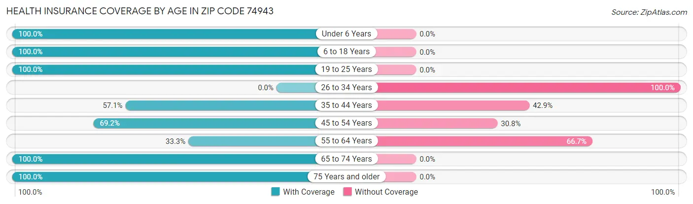 Health Insurance Coverage by Age in Zip Code 74943