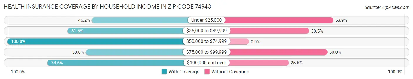 Health Insurance Coverage by Household Income in Zip Code 74943