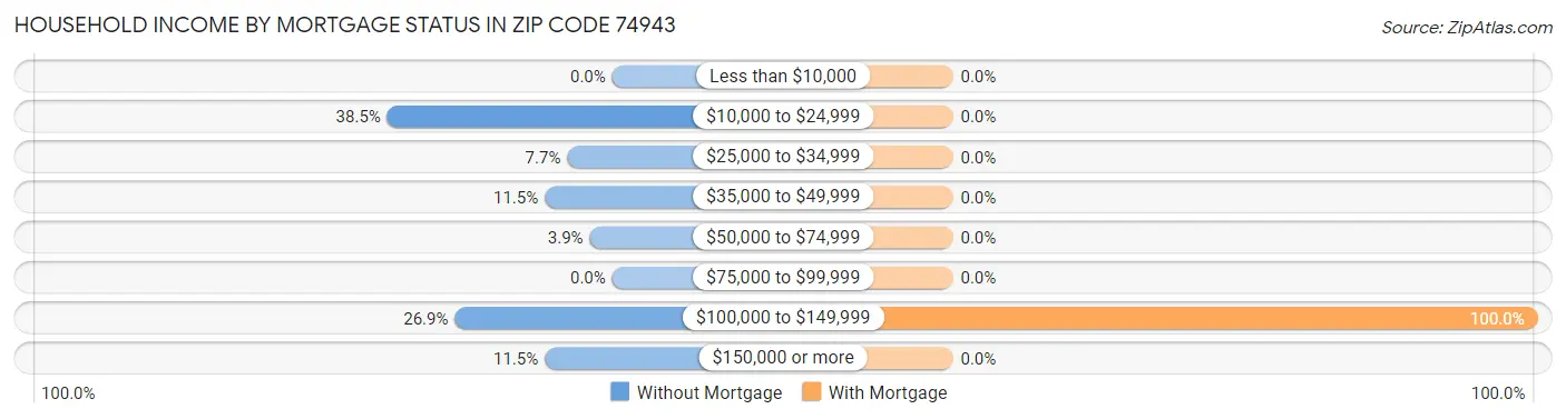 Household Income by Mortgage Status in Zip Code 74943