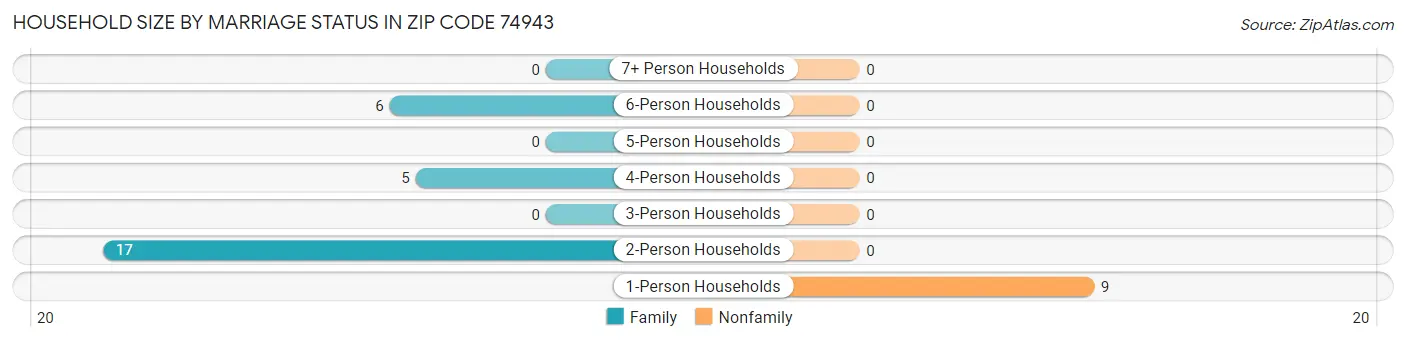 Household Size by Marriage Status in Zip Code 74943