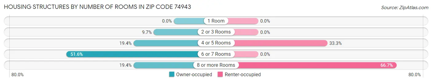 Housing Structures by Number of Rooms in Zip Code 74943