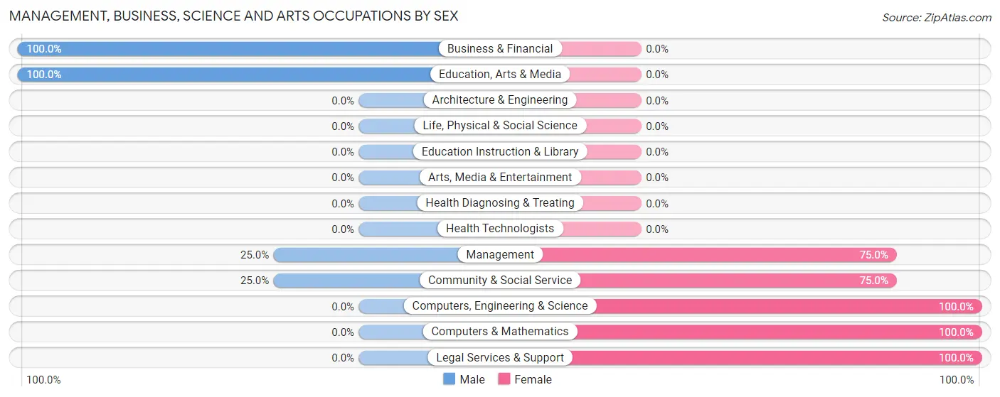 Management, Business, Science and Arts Occupations by Sex in Zip Code 74943