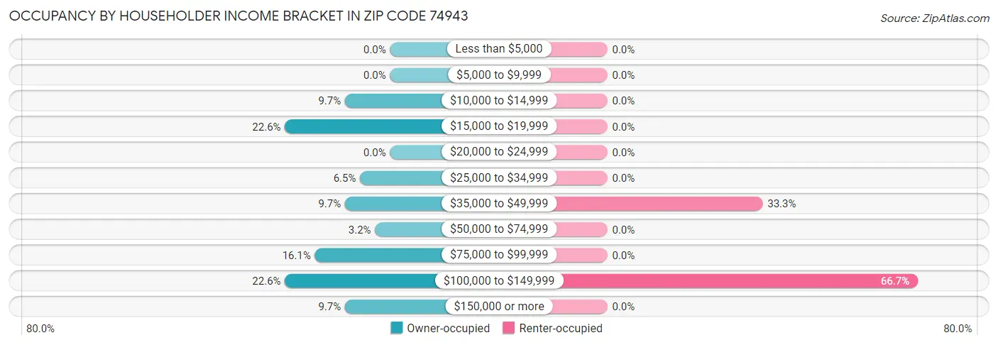 Occupancy by Householder Income Bracket in Zip Code 74943