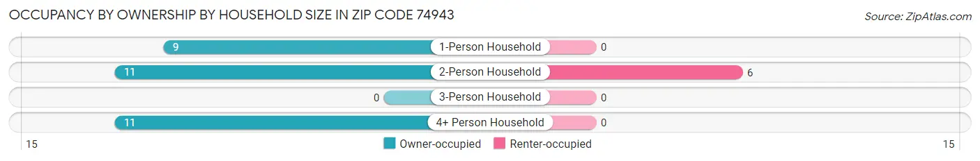 Occupancy by Ownership by Household Size in Zip Code 74943