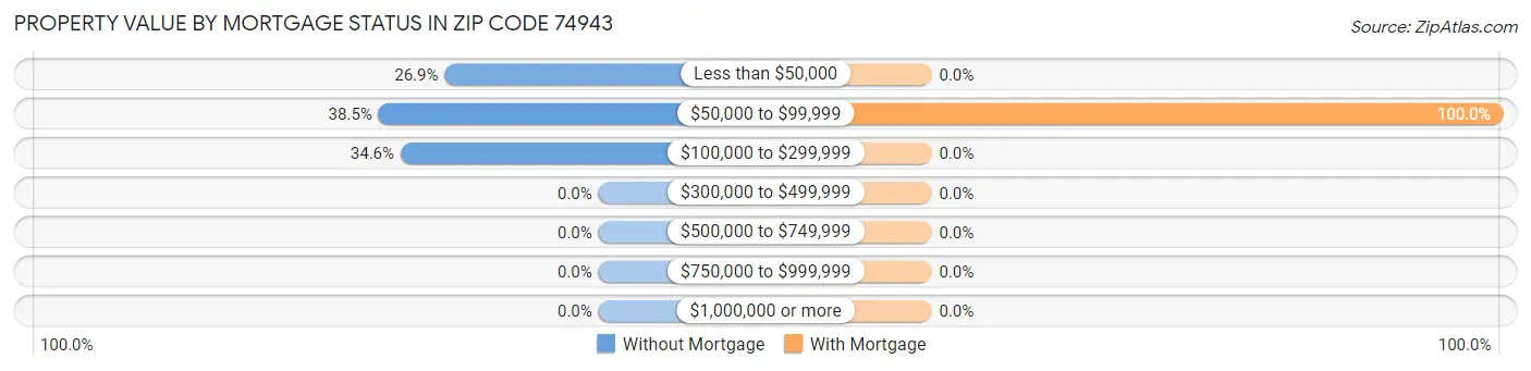 Property Value by Mortgage Status in Zip Code 74943