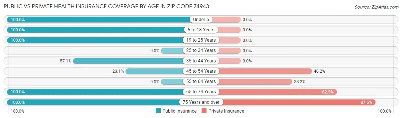 Public vs Private Health Insurance Coverage by Age in Zip Code 74943